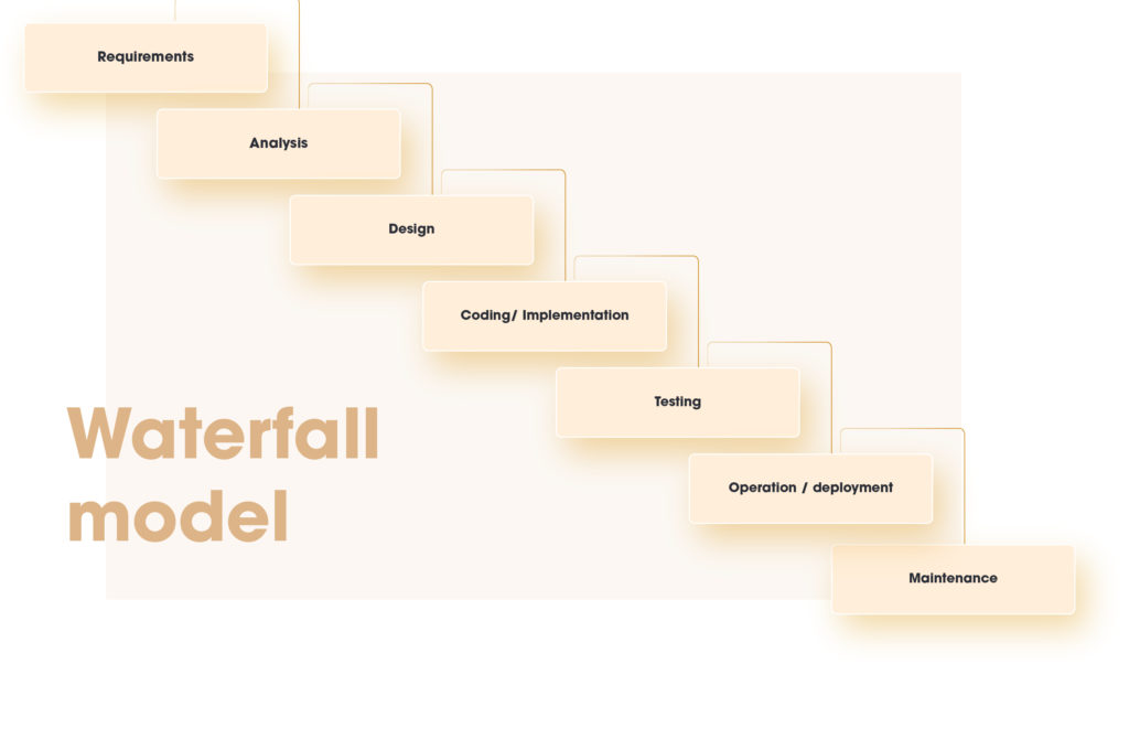 Requirements analysis in the system development process