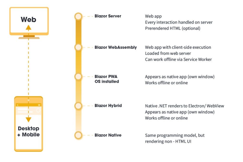 Blazor native