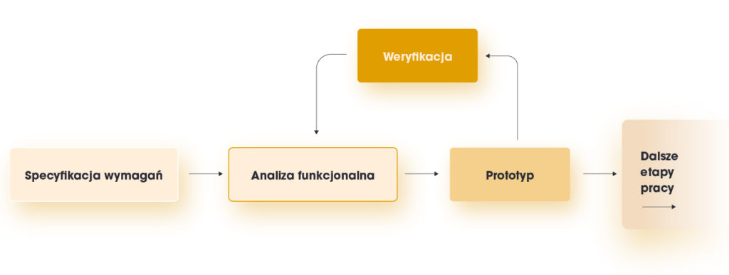 Prototypowanie w procesie tworzenia oprogramowania