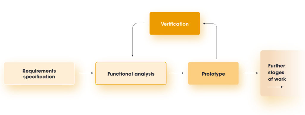 Prototyping in the software development process