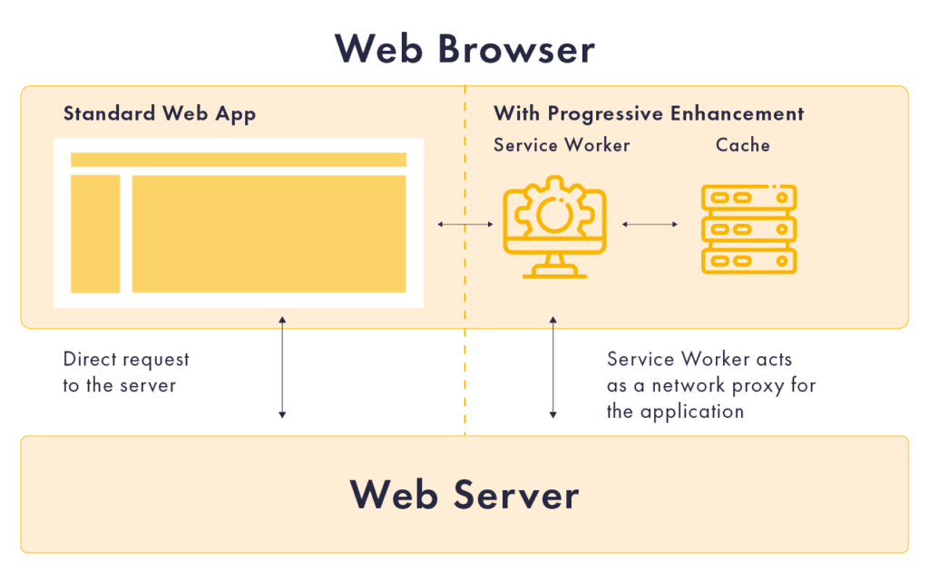 PWAs must contain web browser and web server