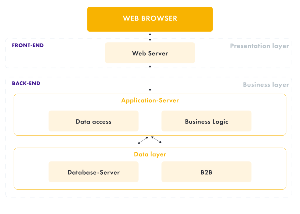 web request-response cycle