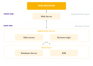 Frontend vs Backend - Evertop