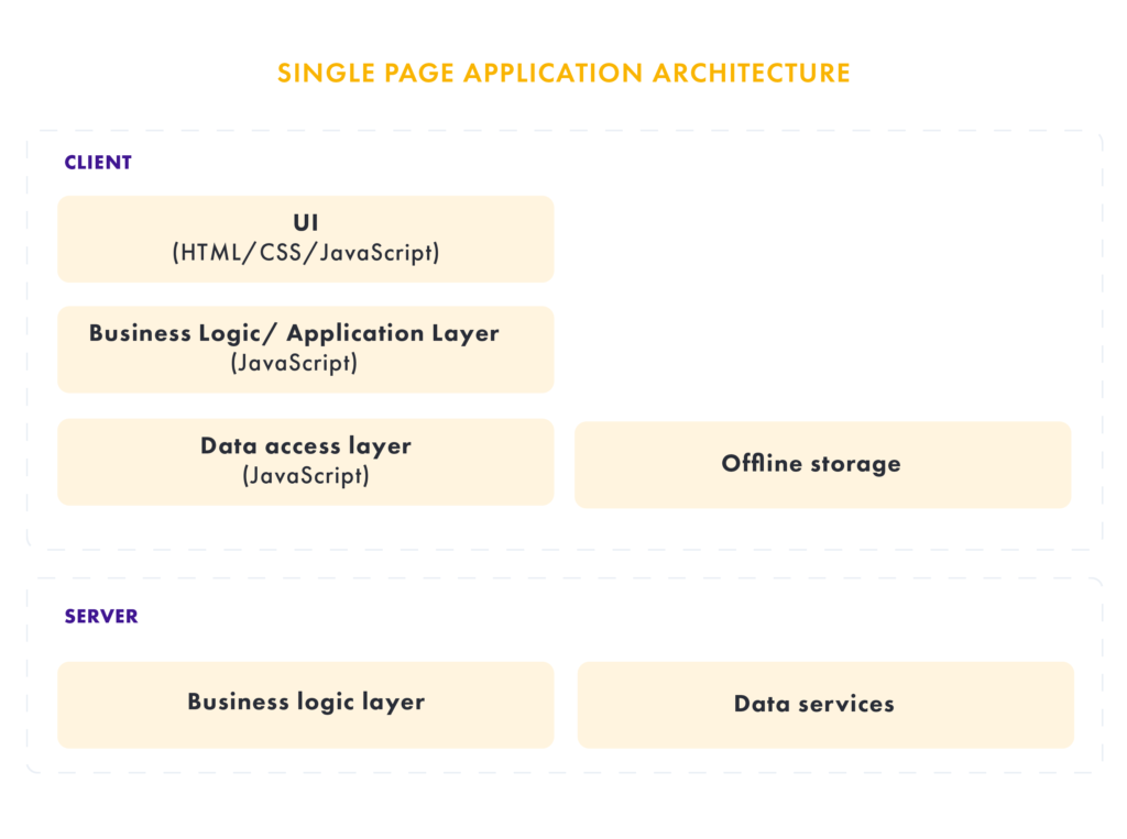 SPA architecture