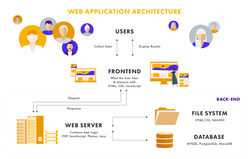 Frontend vs Backend - Evertop