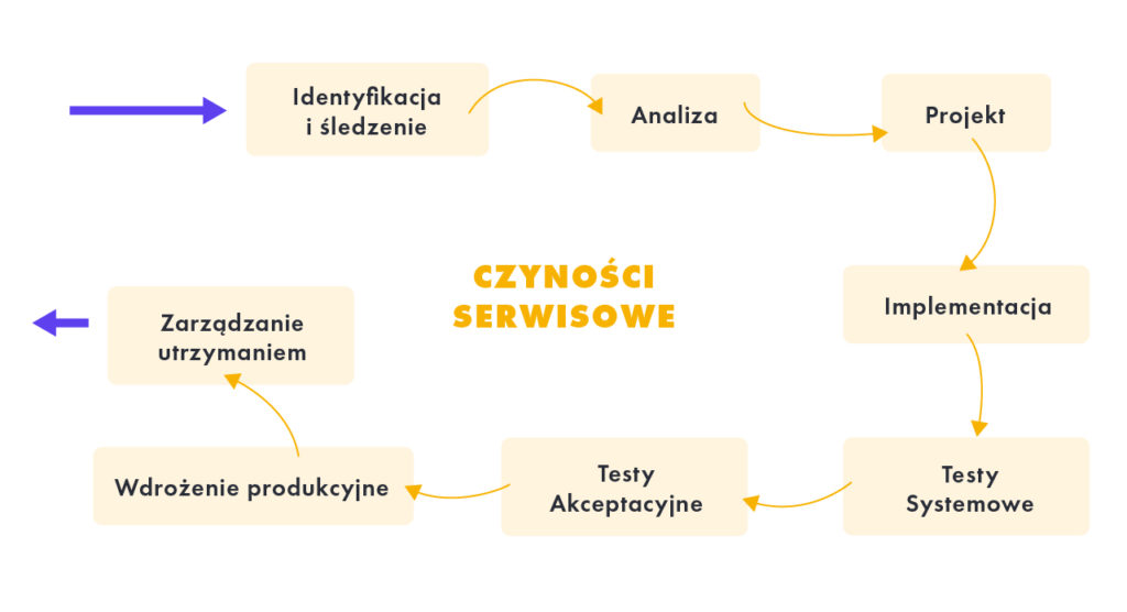 Czynności serwisowe