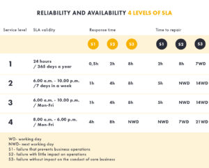 4 levels of SLA