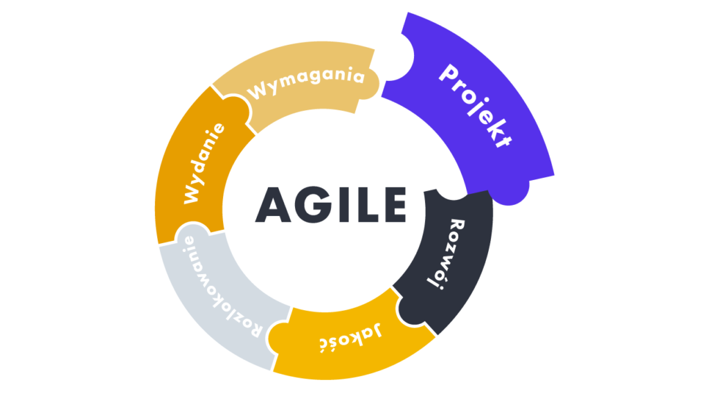 model tworzenia oprogramowania - agile