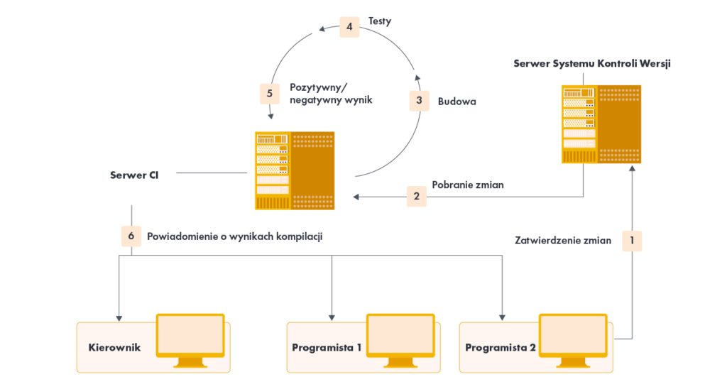 jak tworzyc kod z wykorzystaniem ciaglej integracji