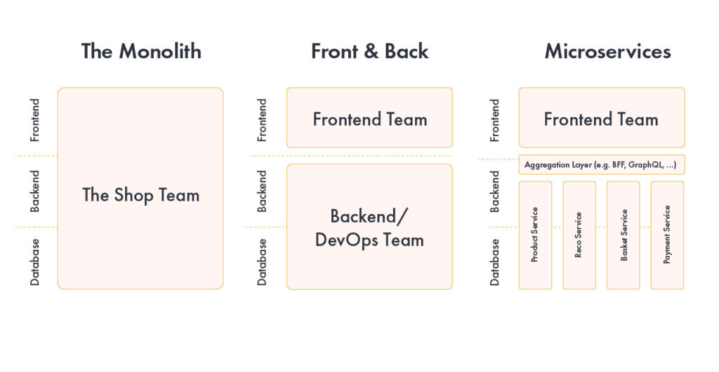 the architecture of the solution and the approach to micro-applications and these components