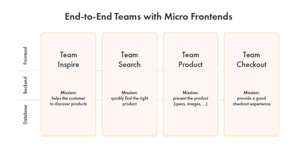 end-to-end teams with micro frontends