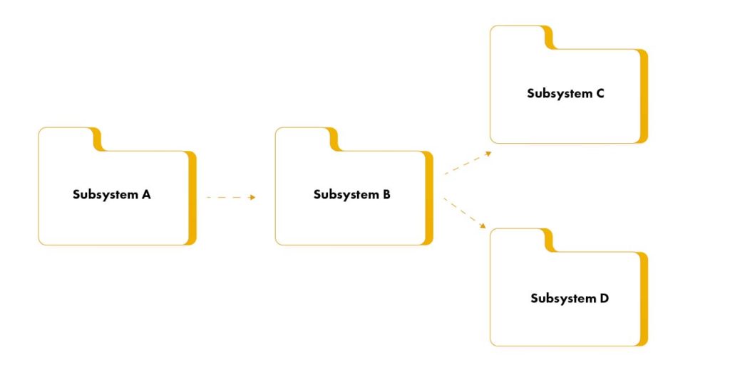 building an implementation model