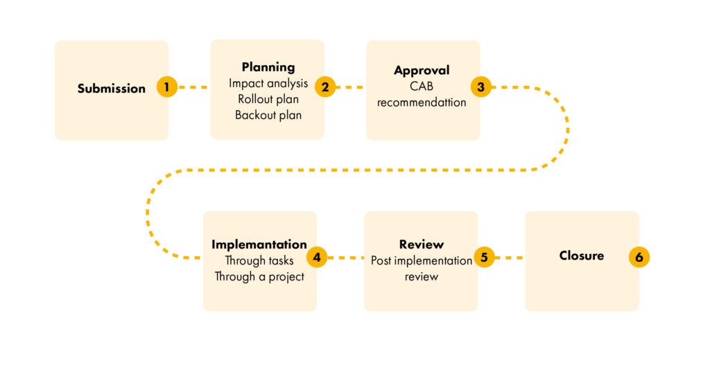 change and release management process