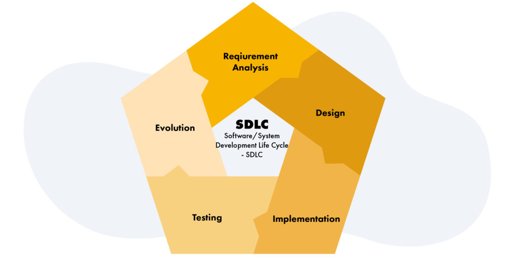 Software/System Development Life Cycle - SDLC