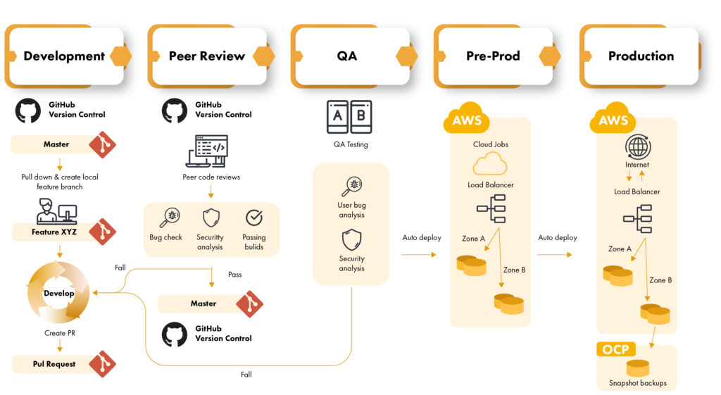 Continuous Integration/Continuous Deployment Processes