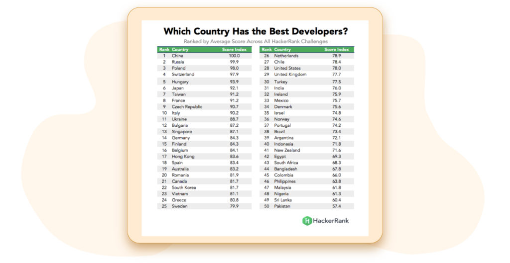 Which Country Has the Best Developers? Best Programmers by Country in 2020