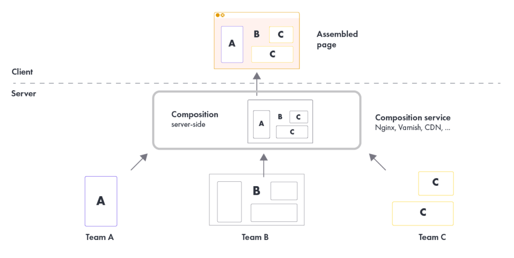 server side composition