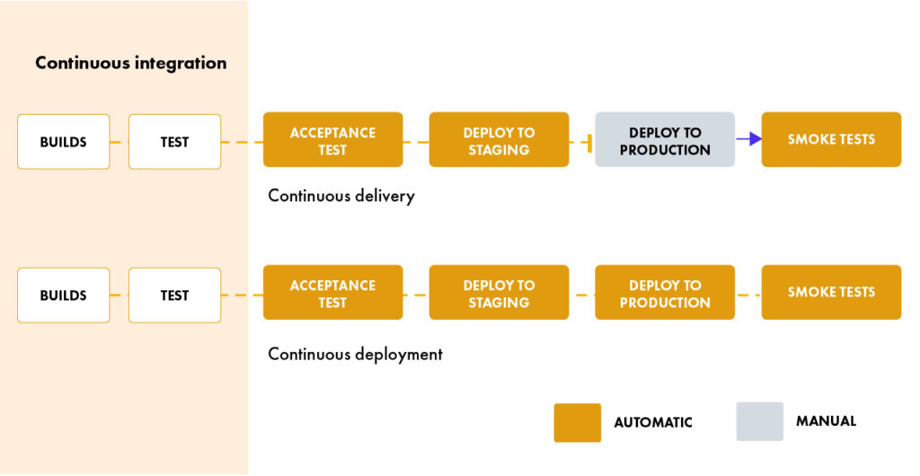 continuous integration